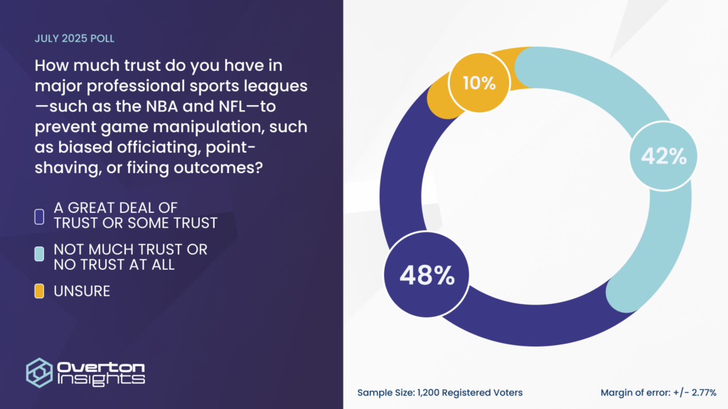 NBA/NFL Trust Gauge Graphic